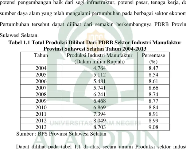Tabel 1.1 Total Produksi Dilihat Dari PDRB Sektor Industri Manufaktur  Provinsi Sulawesi Selatan Tahun 2004-2013 