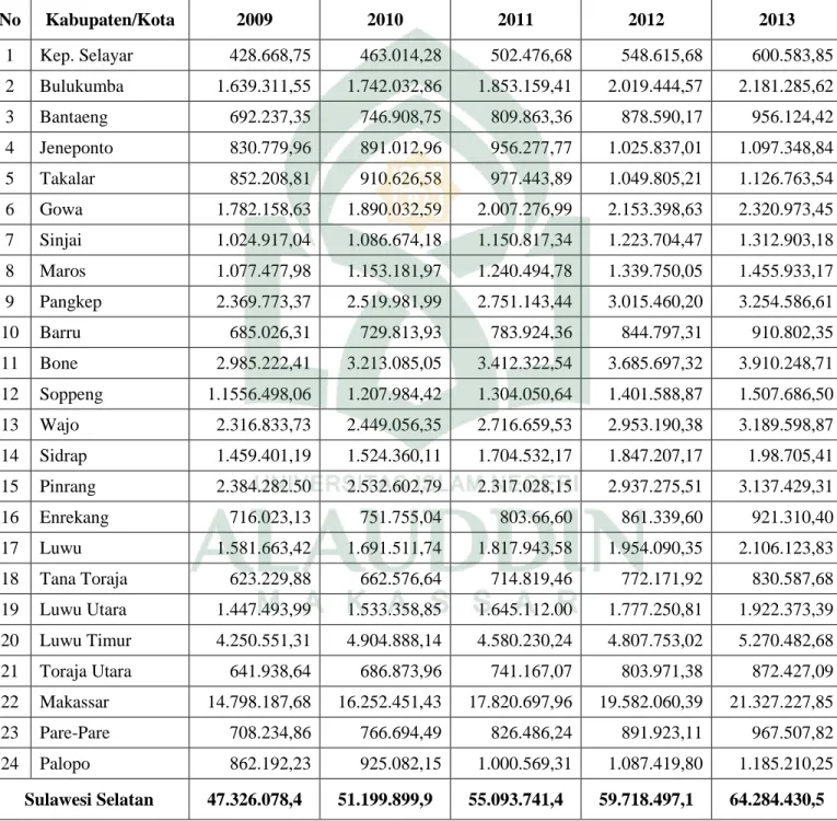 Tabel 4.5 Produk Domesik Regional Bruto Usaha Atas Dasar Konstan 2000  Menurut Kaupaten/Kota Tahun 2009 – 2013 