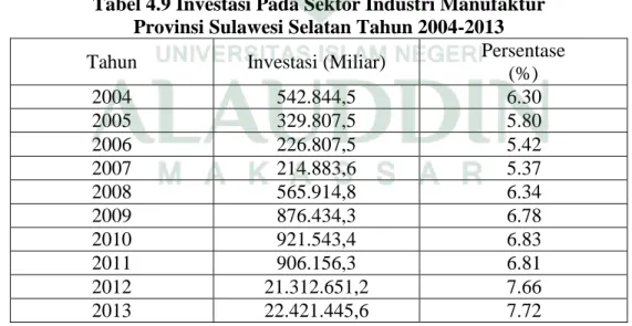 Tabel 4.9 Investasi Pada Sektor Industri Manufaktur   Provinsi Sulawesi Selatan Tahun 2004-2013 