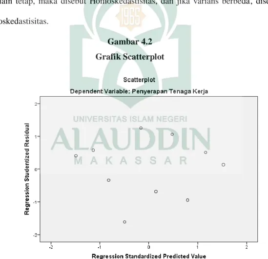 Gambar 4.2  Grafik Scatterplot 