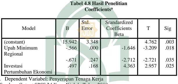 Tabel 4.8 Hasil Penelitian   Coefficients a  Model  B  Std.  Error  Srandardized Coefficients  Beta  T  Sig  (constant)  Upah Minimum  Regional                                Investasi  Pertumbuhan Ekonomi  15.942 -.566 -.671 .497  3.348 .000 .247 .168  -1