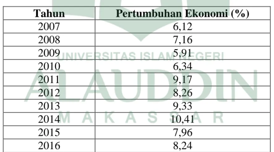 Tabel 4.3 menggambarkan laju pertumbuhan ekonomi Kabupaten Pangkep  yang mengalami fluktuasi di setiap tahunnya