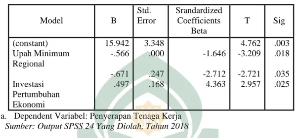 Tabel 4.8 Hasil Penelitian   Coefficients a  Model  B  Std.  Error  Srandardized Coefficients  Beta  T  Sig  (constant)  Upah Minimum  Regional                                Investasi  Pertumbuhan  Ekonomi  15.942 -.566 -.671 .497  3.348 .000 .247 .168  -