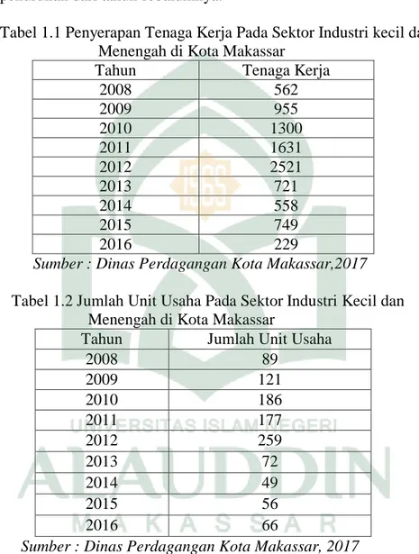 Tabel 1.1 Penyerapan Tenaga Kerja Pada Sektor Industri kecil dan  Menengah di Kota Makassar 