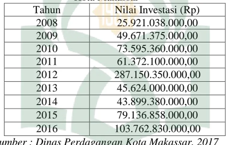 Tabel 1.3 Nilai Investasi Pada Sektor Industri Kecil dan Menengah di  Kota Makassar 