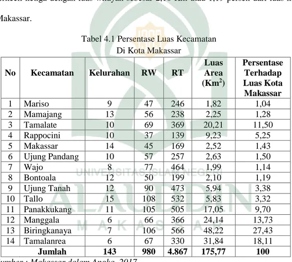 Tabel 4.1 Persentase Luas Kecamatan   Di Kota Makassar  No  Kecamatan  Kelurahan  RW  RT  Luas  Area  (Km 2 )  Persentase Terhadap Luas Kota  Makassar  1  Mariso  9  47  246  1,82  1,04  2  Mamajang  13  56  238  2,25  1,28  3  Tamalate  10  69  369  20,21