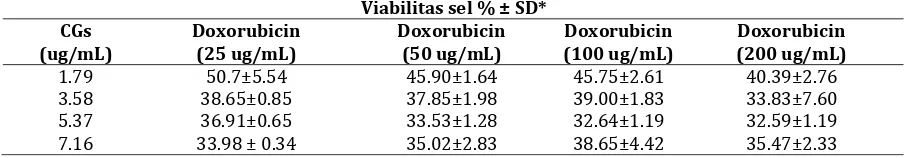 Tabel IV. aktivitas antikanker kombinasi isolat CGs dan doxorubisin terhadap Viabilitas sel HeLa  