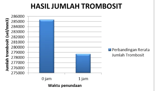 Tabel 1. Uji Deskriptif Rata-Rata Jumlah Trombosit 