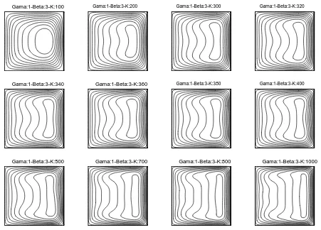 Gambar 3. Rangkaian Simulasi Kecepatan Aksial Melewati Saluran dengan   = 1,  = 3 dan Variasi Bilangan Dean 