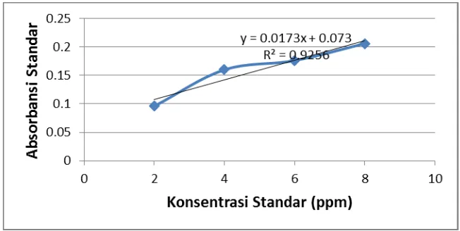 Tabel 1 Hasil pengukuran absorbansi larutan baku