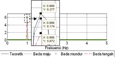 Gambar 9. Grafik kesalahan deferensiasi numerik pada kasus 1  
