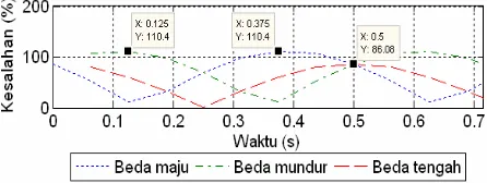 Gambar 18. Spektrum linear vteo(kT) dan vnum(kT) pada kasus 3  
