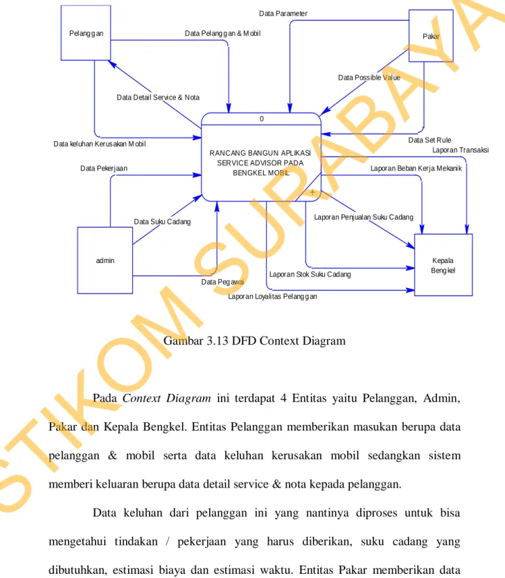 Gambar 3.13 DFD Context Diagram 