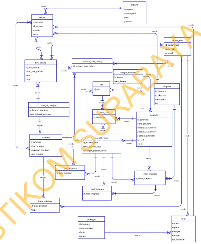 Gambar 3.18 Conceptual Data Model (CDM) 