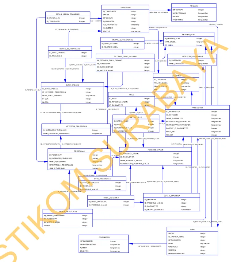 Gambar 3.19 Physical Data Model (PDM) 