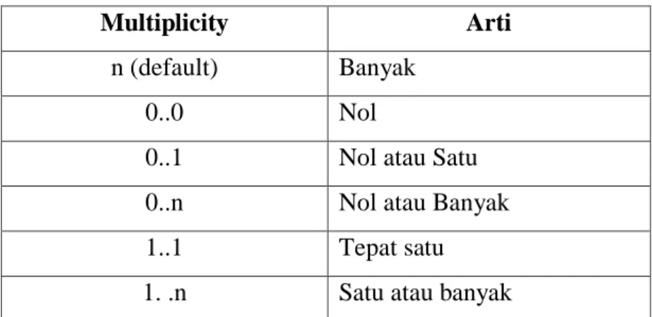 Table II.2 Multiplicity untuk kelas : 