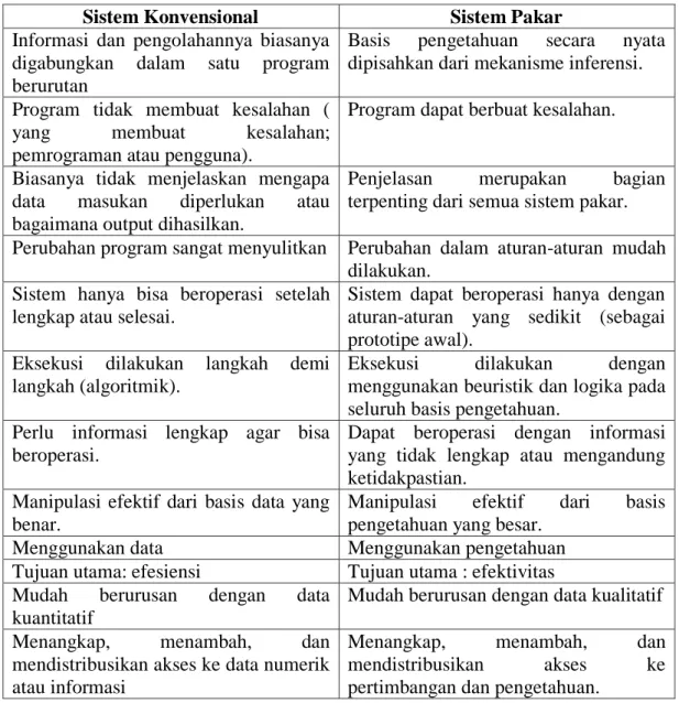 Tabel II.1 Perbedaan Karakteristik 