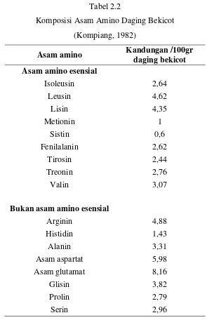 Tabel 2.2 Komposisi Asam Amino Daging Bekicot 
