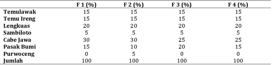 Tabel I. Komposisi formula Jamu  