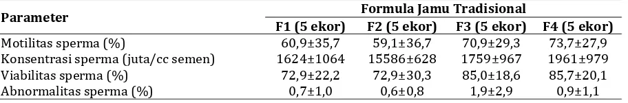 Tabel II. Rata-rata volume semen dan libido pejantan sapi PO dengan pemberian formula jamu tradisional berbeda  