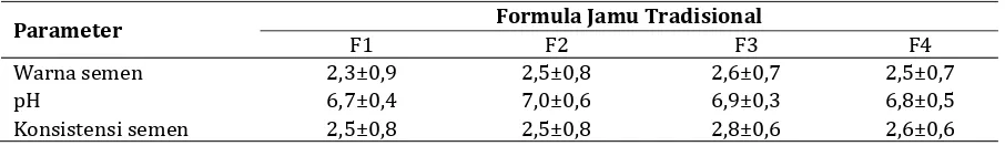 Tabel IV. Warna, PH dan konsistensi semen pejantan sapi PO dengan pemberian formula jamu tradisional berbeda  
