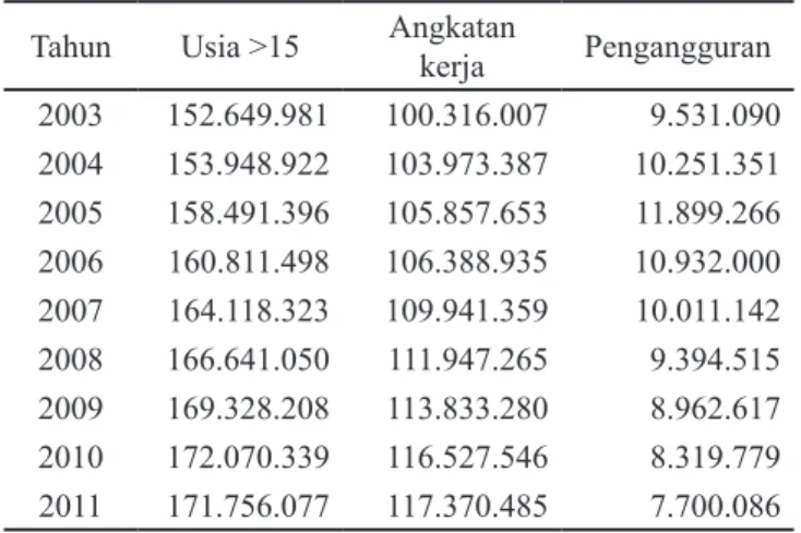 Tabel 3.    Jumlah upah minimum provinsi di Pulau Jawa  (Rp) Provinsi Tahun 2008 2009  2010  2011 DKI Jakarta 972.604 1.069.865 1.118.009 1.290.000 Banten 837.000 917.500 955.300 1.000.000 Jawa Timur 586.000 570.000 630.000 705.000 Jawa Barat 568.193 628.1
