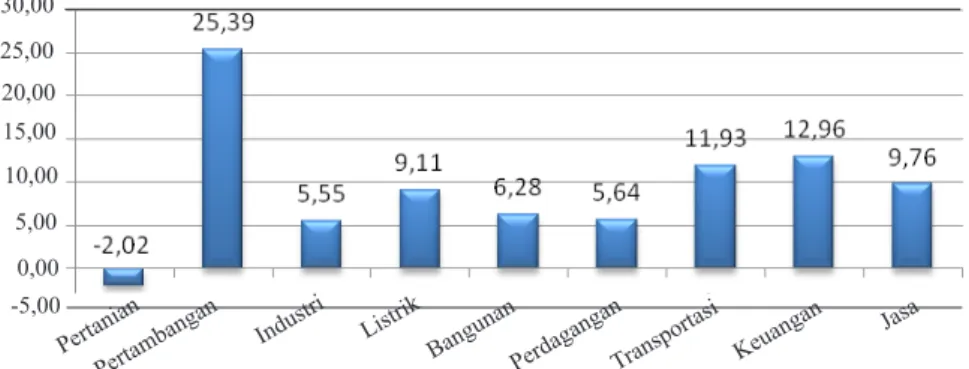 Gambar 2.   Rata-rata laju penyerapan tenaga kerja berdasarkan lapangan usaha di Provinsi Banten Periode 2001– 2011 (%) (BPS Banten dan Kemenakertrans Banten, 2011)