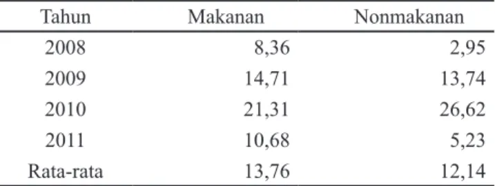 Tabel  6.  Laju  pertumbuhan  konsumsi  makanan  dan  nonmakanan di Provinsi Banten (%)