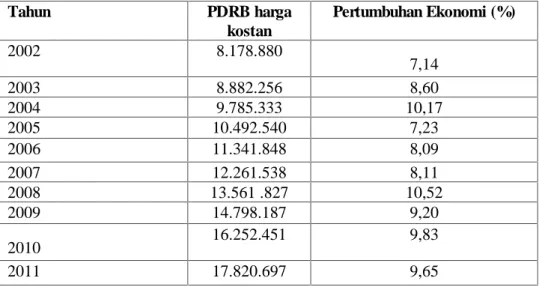Tabel 4.1 Laju pertumbuhan ekonomi kota Makassar berdasarkan PDRB harga kostan tahun 2002 -2011