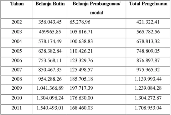 Table 4.2 investasi pemerintah dikota makassar tahun 2002-2011 (jutaanRp)