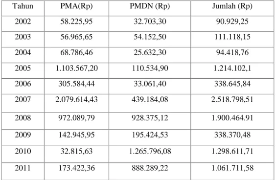Tabel 4.3 Realisasi Investasi Swasta Di Kota Makassar 2002-2011 (Jutaan/Rp)