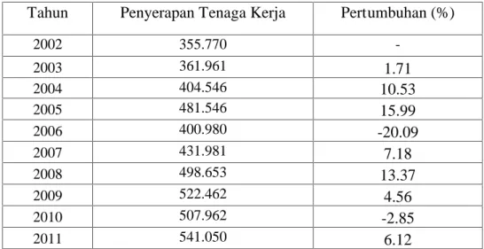 Tabel 4.4 penyerapan tenaga kerja menurut kecamatan dikota makassar periode 2002-2011