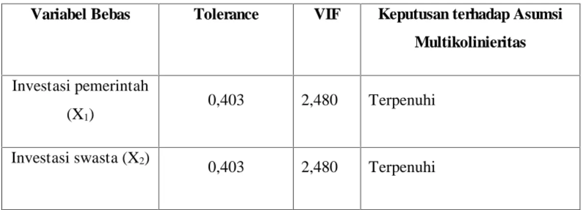 Tabel 4.5  Hasil Uji Multikolinieritas Variabel Bebas