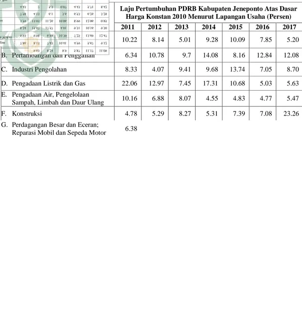 Tabel 1.2  Laju  Pertumbuhan  PDRB  Kabupaten  Jeneponto  Atas  Dasar  Harga  Konstan 2010 Menurut Lapangan Usaha (Persen) Tahun 2011-2017 