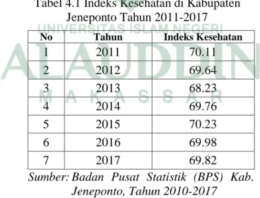 Tabel 4.1 Indeks Kesehatan di Kabupaten  Jeneponto Tahun 2011-2017  No  Tahun  Indeks Kesehatan 