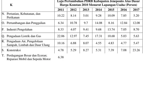 Tabel 4.4 Laju Pertumbuhan PDRB Kabupaten Jeneponto Atas Dasar Harga  Konstan 2010 Menurut Lapangan Usaha (Persen) Tahun 2011-2017  Kategori/Lapangan Usaha 
