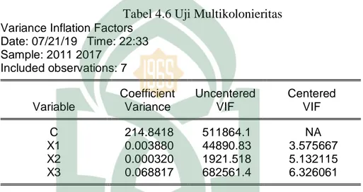 Tabel 4.6 Uji Multikolonieritas  Variance Inflation Factors 