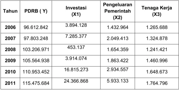 Tabel 4.5. Inevestasi, Pengeluaran Pemerintah serta Tenaga Kerja dan  PDRB Provinsi Kalimantan Timur