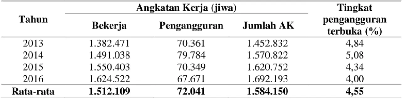 Tabel 1. Ketenagakerjaan Provinsi Jambi Tahun 2013-2016  Tahun 