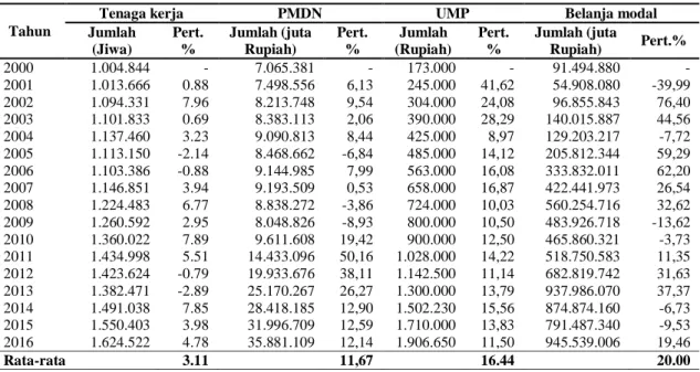 Tabel 3. Perkembangan PMDN, UMP, BM dan daya serap tenaga kerja Provinsi Jambi 