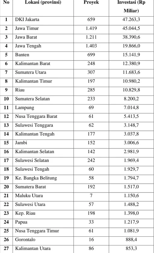 Tabel 1.1 Data Realisasi Investasi PMDN di Indonesia per Provinsi Tahun  2017 