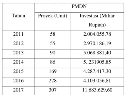 Tabel 1.2 Perkembangan Realisasi Investasi PMDN Sumatera Utara  Tahun 2011-2017 