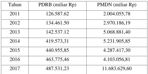 Tabel 1.3 PDRB Atas Dasar Harga Konstan dan PMDN di Provinsi  Sumatera Utara 