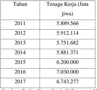 Tabel 1.4 Jumlah Tenaga Kerja di Provinsi Sumatera Utara 2011- 2011-2017 