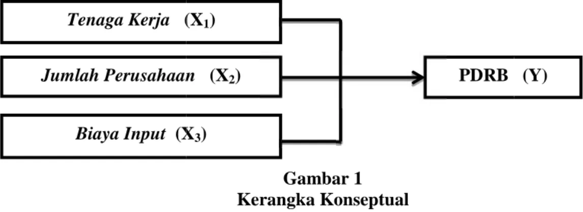 Gambar 1 Kerangka Konseptual