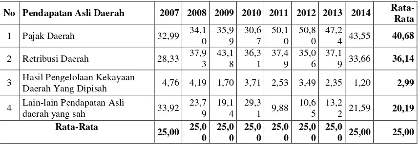 Tabel 5.5 Pertumbuhan Jenis PAD Kota Kendari Tahun 2007-2014 (dalam %) 
