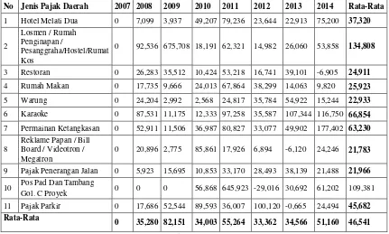Tabel 5. 7 Pertumbuhan Pajak Kota Kendari Tahun 2007-2014 (dalam %) 