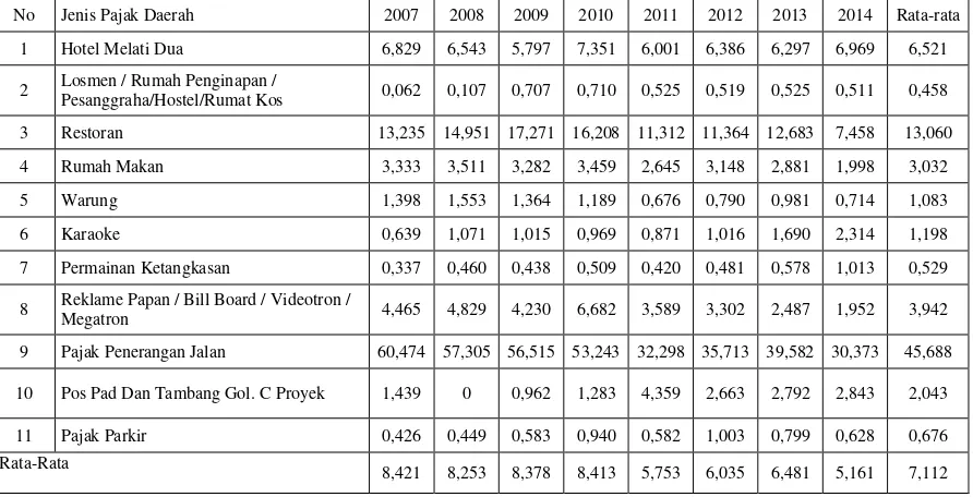 Tabel 5.8 Kontribusi Pajak Daerah Terhadap Total Pajak  Kota Kendari Tahun 2007-2014 (dalam %) 
