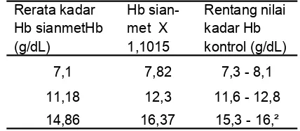 Tabel 4. Uji Normalitas menggunakan Kolmogorov-Smirnovtest terhadap kadar hemoglobin dengan dan tanpa sentrifugasi pada sampel leukositosis 