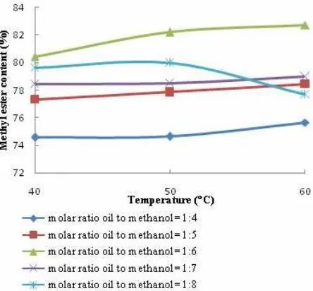 Figure 2. Effect of temperature toward methyl ester content using water washing method  